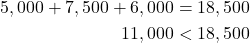 \begin{align*} 5,000 + 7,500 + 6,000 = 18,500\\ 11,000 < 18,500 \end{align*}